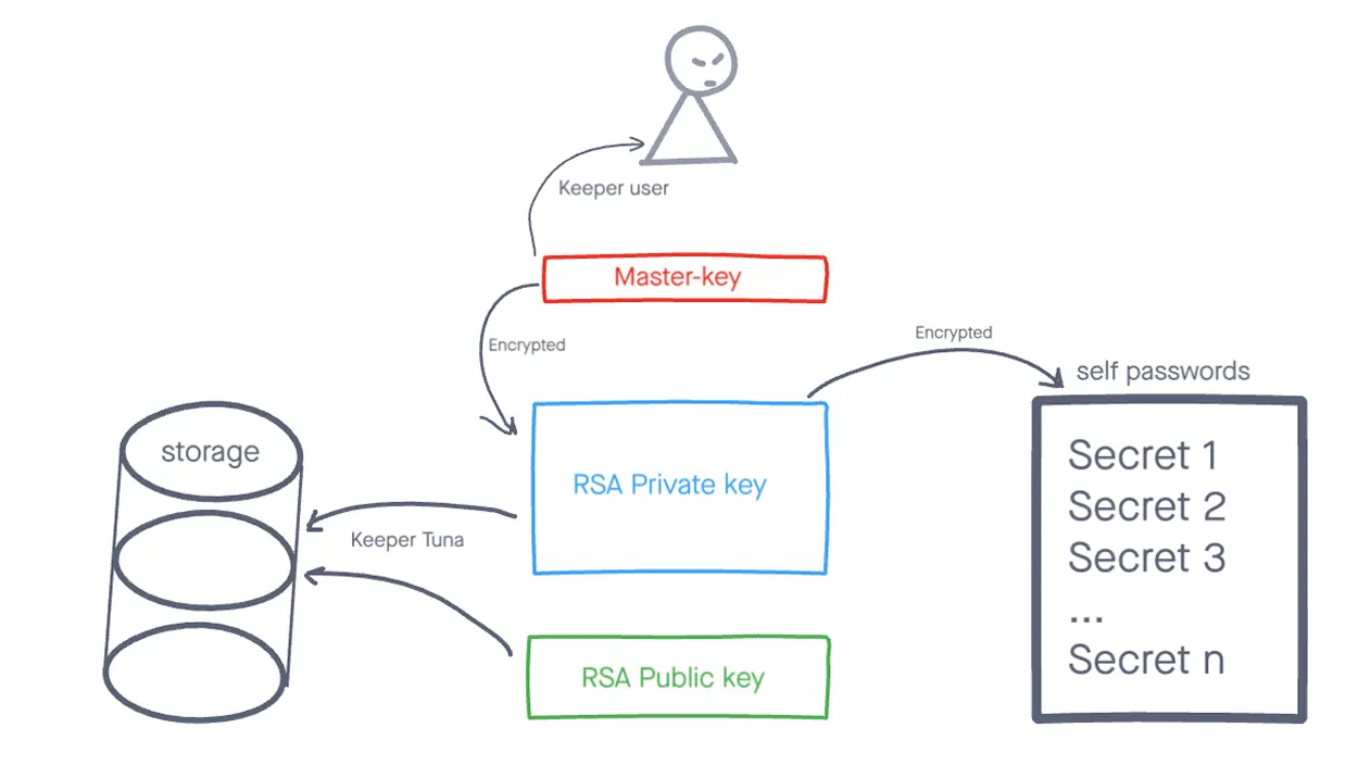 Passwords scheme