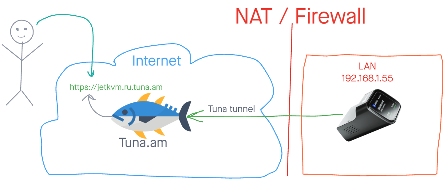 Tuna + JetKVM