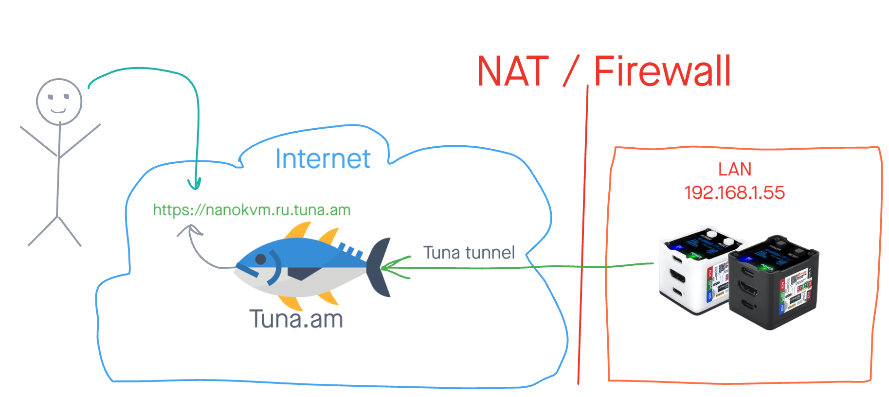 Tuna + NanoKVM